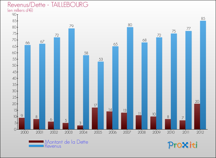 Evolution comparée de la dette et des revenus pour la commune de TAILLEBOURG de 2000 à 2012 Comparaison de la dette et des revenus pour TAILLEBOURG de 2000 à 2012