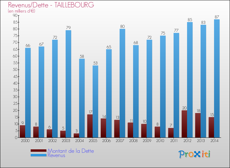 Evolution comparée de la dette et des revenus pour la commune de TAILLEBOURG de 2000 à 2014 Comparaison de la dette et des revenus pour TAILLEBOURG de 2000 à 2014