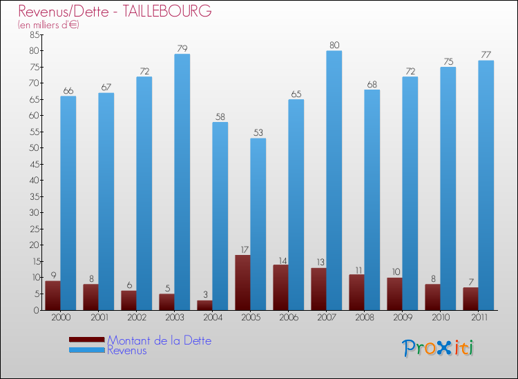 Evolution comparée de la dette et des revenus pour la commune de TAILLEBOURG de 2000 à 2011 Comparaison de la dette et des revenus pour TAILLEBOURG de 2000 à 2011