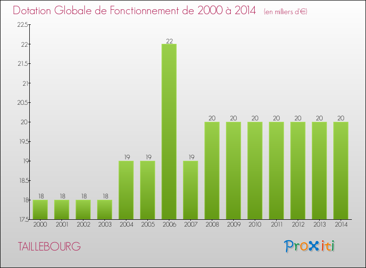 Evolution du montant de la Dotation Globale de Fonctionnement pour la commune de TAILLEBOURG de 2000 à 2014 Evolution du montant de la Dotation Globale de Fonctionnement pour TAILLEBOURG de 2000 à 2014
