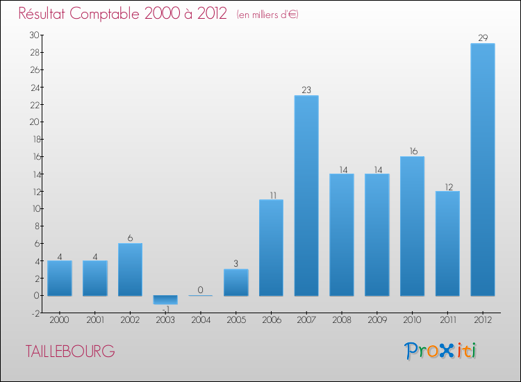 Evolution du résultat comptable pour la commune de TAILLEBOURG de 2000 à 2012 Evolution du résultat comptable pour TAILLEBOURG de 2000 à 2012
