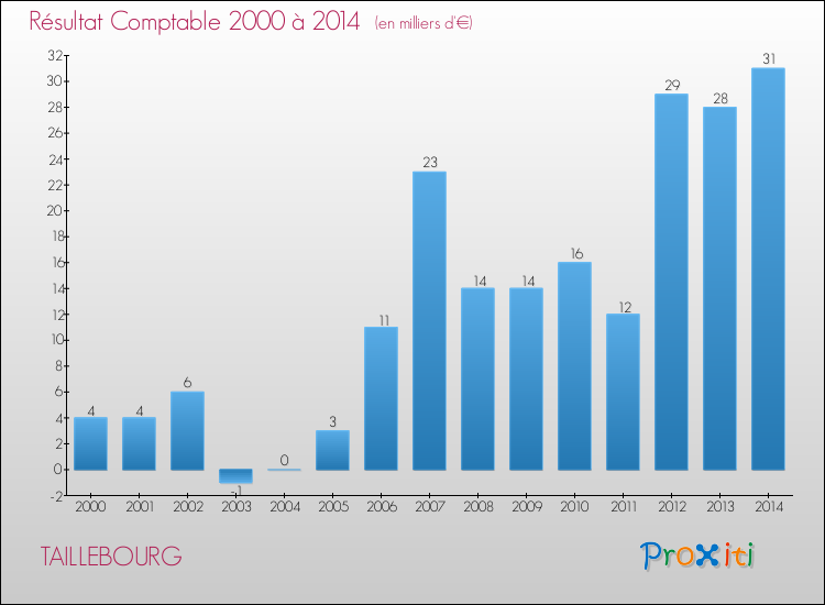 Evolution du résultat comptable pour la commune de TAILLEBOURG de 2000 à 2014 Evolution du résultat comptable pour TAILLEBOURG de 2000 à 2014