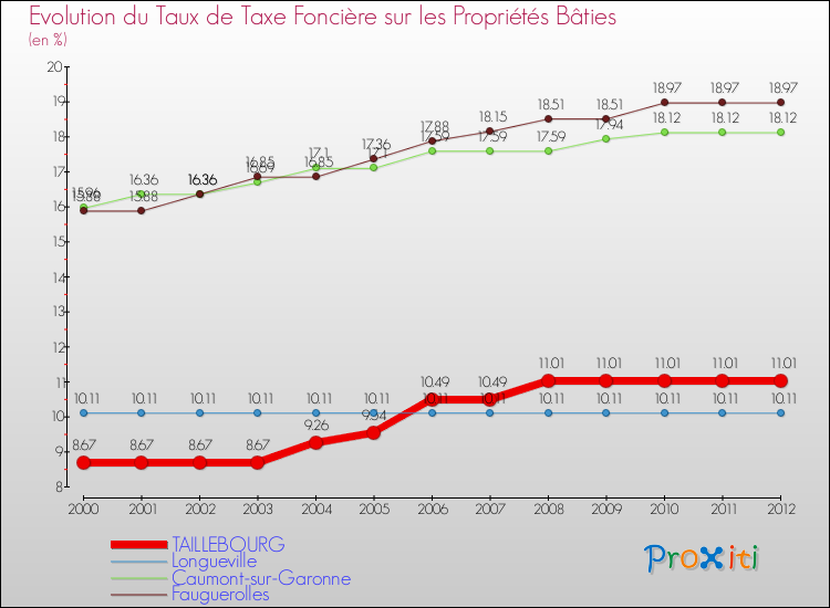 Evolution du taux de la taxe foncière sur le bati pour TAILLEBOURG et les communes proches de 2000 à 2012 Comparaison des taux de taxe foncière sur le bati pour TAILLEBOURG et les communes voisines de 2000 à 2012