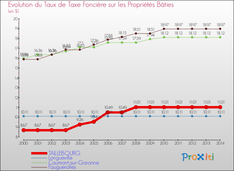 Evolution du taux de la taxe foncière sur le bati pour TAILLEBOURG et les communes proches de 2000 à 2014 Comparaison des taux de taxe foncière sur le bati pour TAILLEBOURG et les communes voisines de 2000 à 2014