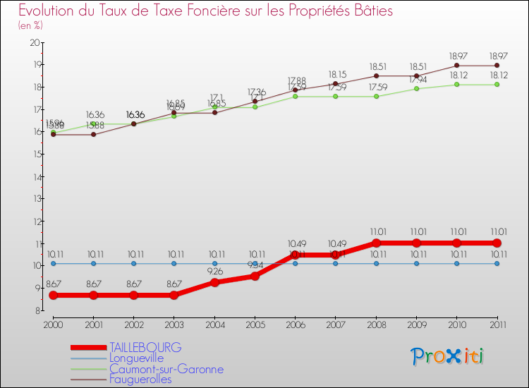 Evolution du taux de la taxe foncière sur le bati pour TAILLEBOURG et les communes proches Comparaison des taux de taxe foncière sur le bati pour TAILLEBOURG et les communes voisines