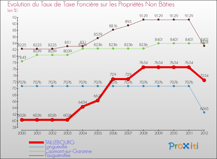 Evolution du taux de la taxe foncière sur les immeubles et terrains non batis pour TAILLEBOURG et les communes proches de 2000 à 2012 Comparaison des taux de la taxe foncière sur les immeubles et terrains non batis pour TAILLEBOURG et les communes voisines de 2000 à 2012