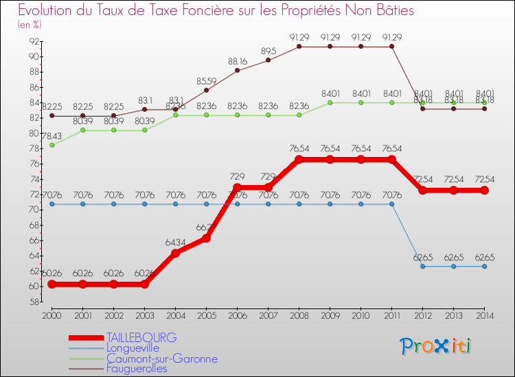 Evolution du taux de la taxe foncière sur les immeubles et terrains non batis pour TAILLEBOURG et les communes proches de 2000 à 2014 Comparaison des taux de la taxe foncière sur les immeubles et terrains non batis pour TAILLEBOURG et les communes voisines de 2000 à 2014