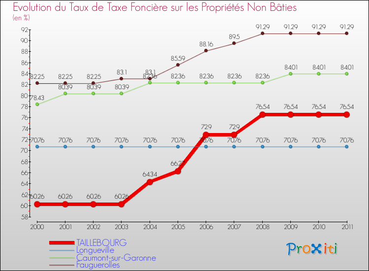 Evolution du taux de la taxe foncière sur les immeubles et terrains non batis pour TAILLEBOURG et les communes proches Comparaison des taux de la taxe foncière sur les immeubles et terrains non batis pour TAILLEBOURG et les communes voisines