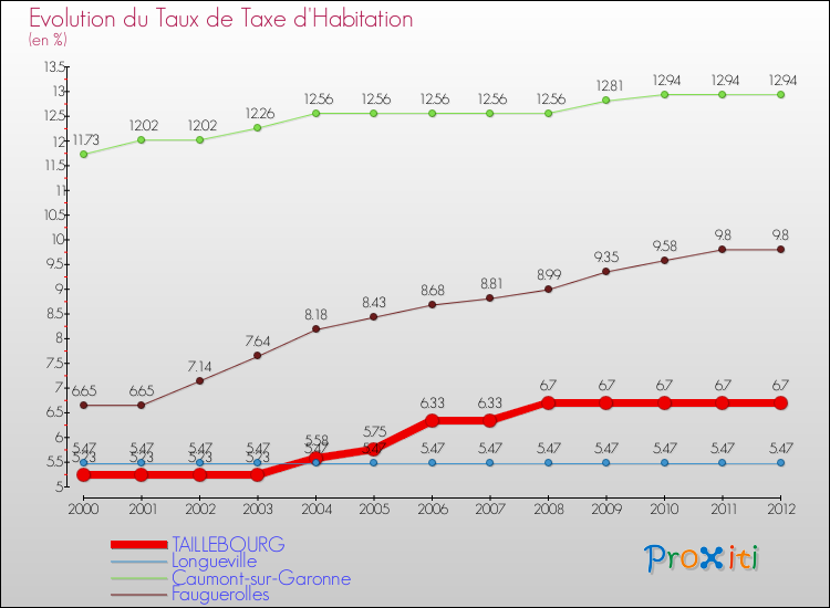 Evolution du taux de la taxe d'habitation pour TAILLEBOURG et les communes proches Comparaison des taux de la taxe d'habitation pour TAILLEBOURG et les communes voisines