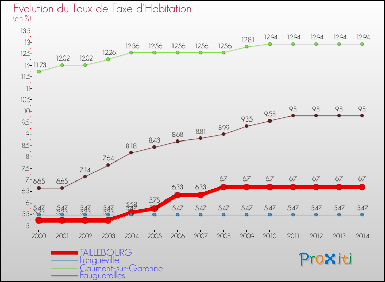 Evolution du taux de la taxe d'habitation pour TAILLEBOURG et les communes proches de 2000 à 2014 Comparaison des taux de la taxe d'habitation pour TAILLEBOURG et les communes voisines de 2000 à 2014