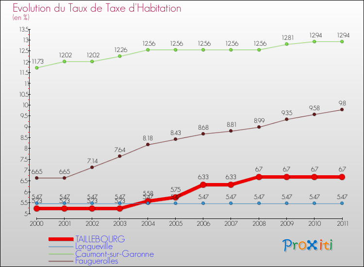 Evolution du taux de la taxe d'habitation pour TAILLEBOURG et les communes proches Comparaison des taux de la taxe d'habitation pour TAILLEBOURG et les communes voisines