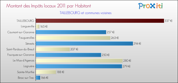 Montant des impôts locaux par Habitant pour TAILLEBOURG et les communes proches Comparaison des impôts locaux par habitant pour TAILLEBOURG et les communes voisines
