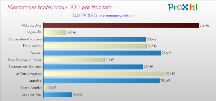 Montant des impôts locaux par Habitant pour TAILLEBOURG et les communes proches Comparaison des impôts locaux par habitant pour TAILLEBOURG et les communes voisines