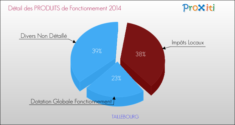 Décomposition du Budget de Fonctionnement 2014 de la commune de TAILLEBOURG Budget de Fonctionnement 2014 pour la commune de TAILLEBOURG