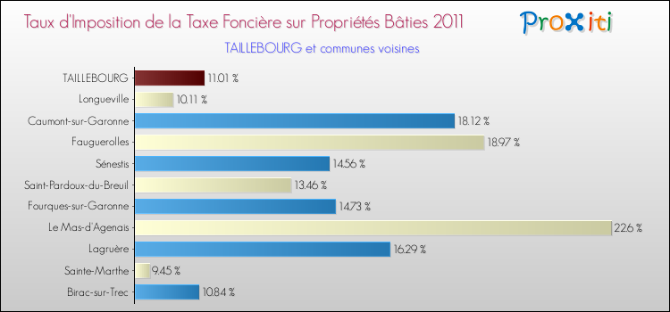 Taux d'imposition de la taxe foncière sur le bati 2011 pour TAILLEBOURG et les communes proches Comparaison des taux d'imposition de la taxe foncière sur le bati 2011 pour TAILLEBOURG et les communes voisines