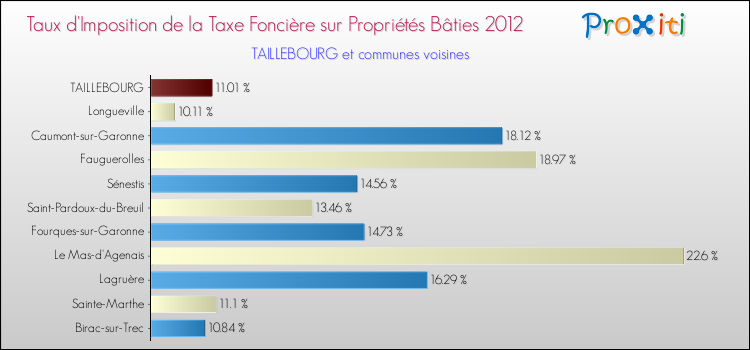 Taux d'imposition de la taxe foncière sur le bati 2012 pour TAILLEBOURG et les communes proches Comparaison des taux d'imposition de la taxe foncière sur le bati 2012 pour TAILLEBOURG et les communes voisines
