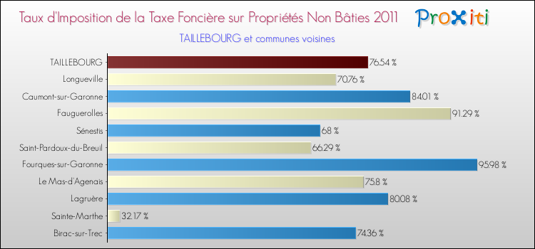 Taux d'imposition de la taxe foncière sur les immeubles et terrains non batis 2011 pour TAILLEBOURG et les communes proches Comparaison des taux d'imposition de la taxe foncière sur les immeubles et terrains non batis 2011 pour TAILLEBOURG et les communes voisines