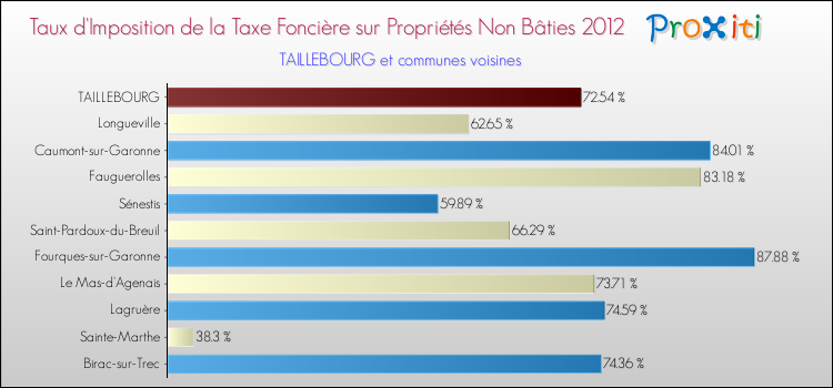 Taux d'imposition de la taxe foncière sur les immeubles et terrains non batis 2012 pour TAILLEBOURG et les communes proches Comparaison des taux d'imposition de la taxe foncière sur les immeubles et terrains non batis 2012 pour TAILLEBOURG et les communes voisines