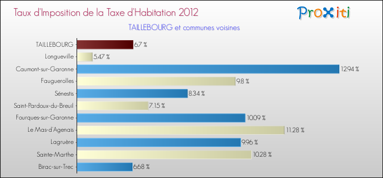 Taux d'imposition de la taxe d'habitation 2012 pour TAILLEBOURG et les communes proches Comparaison des taux d'imposition de la taxe d'habitation 2012 pour TAILLEBOURG et les communes voisines