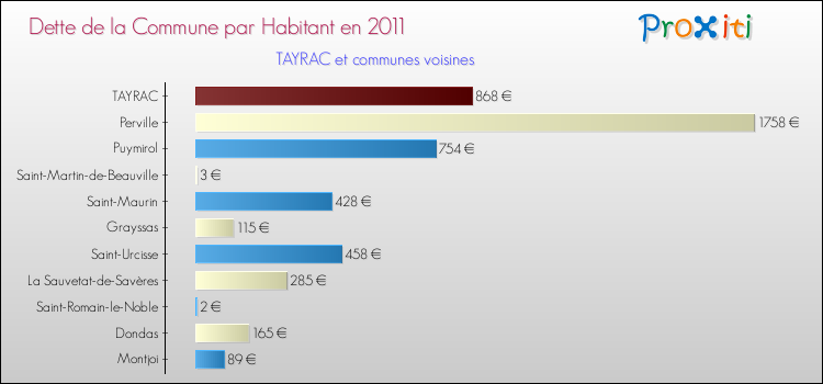 Dette par habitant de la commune en 2011 pour TAYRAC et les communes proches Comparaison de la dette par habitant de la commune en 2011 pour TAYRAC et les communes voisines