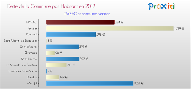 Dette par habitant de la commune en 2012 pour TAYRAC et les communes proches Comparaison de la dette par habitant de la commune en 2012 pour TAYRAC et les communes voisines