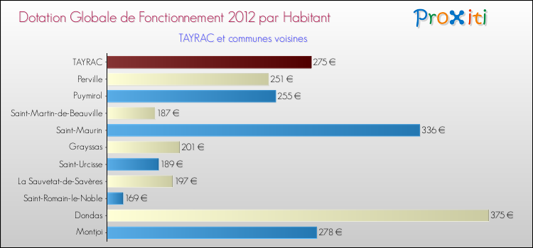 Montant des dotations globales de fonctionnement DGF par Habitant pour TAYRAC et les communes proches Comparaison des des dotations globales de fonctionnement DGF par habitant pour TAYRAC et les communes voisines