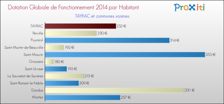 Montant des dotations globales de fonctionnement DGF par Habitant pour TAYRAC et les communes proches en 2014. Comparaison des des dotations globales de fonctionnement DGF par habitant pour TAYRAC et les communes voisines en 2014.