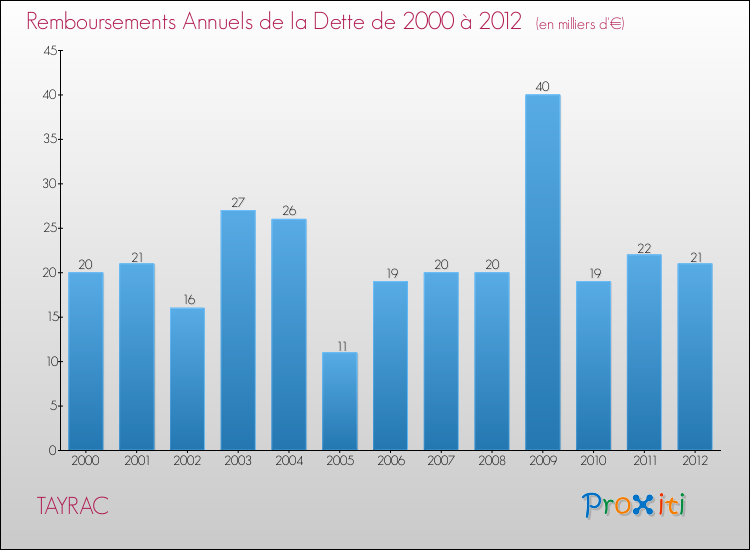 Evolution de l'annuité de la dette pour la commune de TAYRAC de 2000 à 2012 Annuités de la dette pour TAYRAC de 2000 à 2012