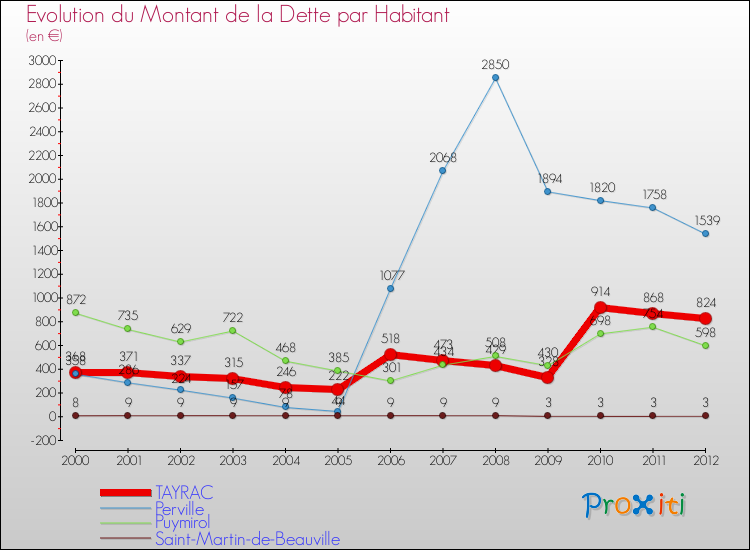 Evolution de la dette par habitant pour la commune de TAYRAC et les communes proches de 2000 à 2012 Comparaison de la dette par habitant pour TAYRAC et les communes voisines de 2000 à 2012
