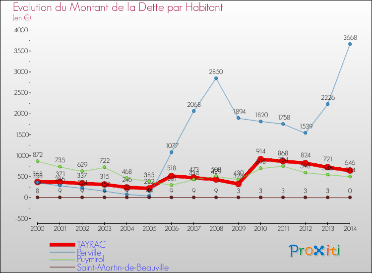 Evolution de la dette par habitant pour la commune de TAYRAC et les communes proches de 2000 à 2014 Comparaison de la dette par habitant pour TAYRAC et les communes voisines de 2000 à 2014
