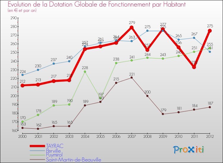 Evolution et montant de la dotation globale de fonctionnement par Habitant pour TAYRAC et les communes proches Comparaison des dotations globales de fonctionnement par habitant pour TAYRAC et les communes voisines