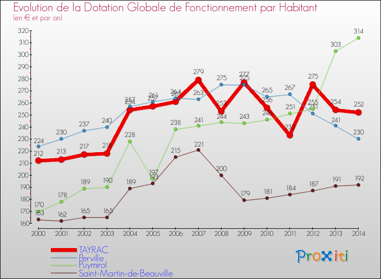 Evolution et montant de la dotation globale de fonctionnement par Habitant pour TAYRAC et les communes proches de 2000 à 2014. Comparaison des dotations globales de fonctionnement par habitant pour TAYRAC et les communes voisines de 2000 à 2014.