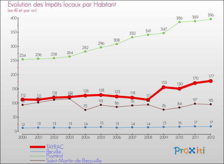 Evolution et montant des impôts locaux par Habitant pour TAYRAC et les communes proches Comparaison des impôts locaux par habitant pour TAYRAC et les communes voisines