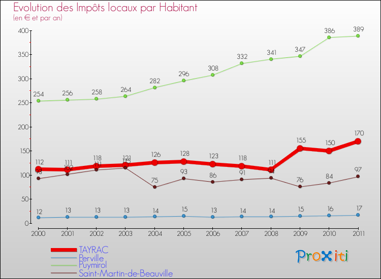 Evolution et montant des impôts locaux par Habitant pour TAYRAC et les communes proches Comparaison des impôts locaux par habitant pour TAYRAC et les communes voisines