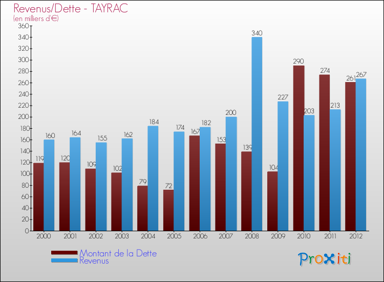 Evolution comparée de la dette et des revenus pour la commune de TAYRAC de 2000 à 2012 Comparaison de la dette et des revenus pour TAYRAC de 2000 à 2012