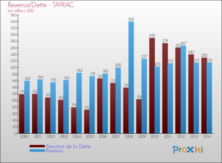 Evolution comparée de la dette et des revenus pour la commune de TAYRAC de 2000 à 2014 Comparaison de la dette et des revenus pour TAYRAC de 2000 à 2014