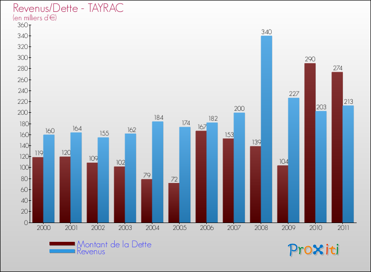 Evolution comparée de la dette et des revenus pour la commune de TAYRAC de 2000 à 2011 Comparaison de la dette et des revenus pour TAYRAC de 2000 à 2011