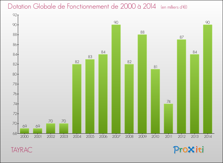 Evolution du montant de la Dotation Globale de Fonctionnement pour la commune de TAYRAC de 2000 à 2014 Evolution du montant de la Dotation Globale de Fonctionnement pour TAYRAC de 2000 à 2014