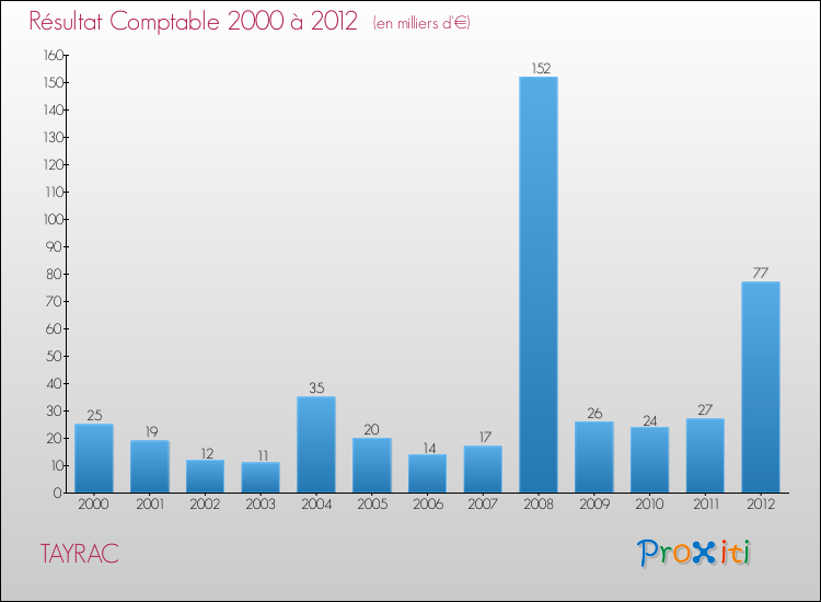 Evolution du résultat comptable pour la commune de TAYRAC de 2000 à 2012 Evolution du résultat comptable pour TAYRAC de 2000 à 2012