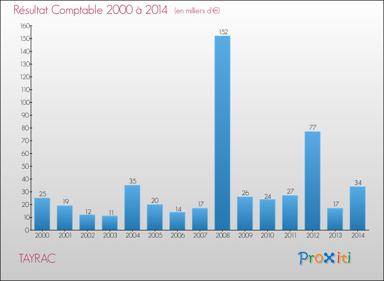 Evolution du résultat comptable pour la commune de TAYRAC de 2000 à 2014 Evolution du résultat comptable pour TAYRAC de 2000 à 2014