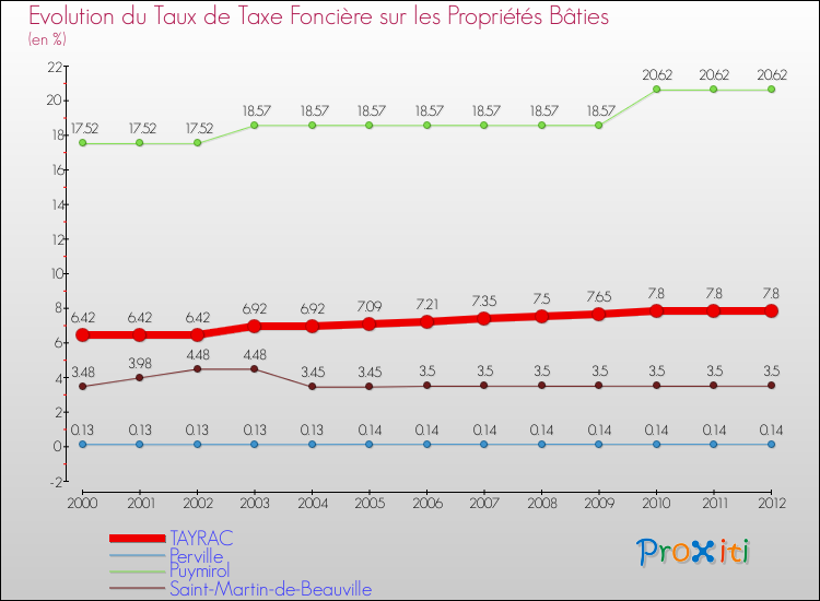 Evolution du taux de la taxe foncière sur le bati pour TAYRAC et les communes proches de 2000 à 2012 Comparaison des taux de taxe foncière sur le bati pour TAYRAC et les communes voisines de 2000 à 2012