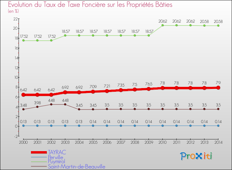 Evolution du taux de la taxe foncière sur le bati pour TAYRAC et les communes proches de 2000 à 2014 Comparaison des taux de taxe foncière sur le bati pour TAYRAC et les communes voisines de 2000 à 2014