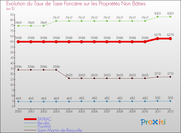 Evolution du taux de la taxe foncière sur les immeubles et terrains non batis pour TAYRAC et les communes proches de 2000 à 2012 Comparaison des taux de la taxe foncière sur les immeubles et terrains non batis pour TAYRAC et les communes voisines de 2000 à 2012