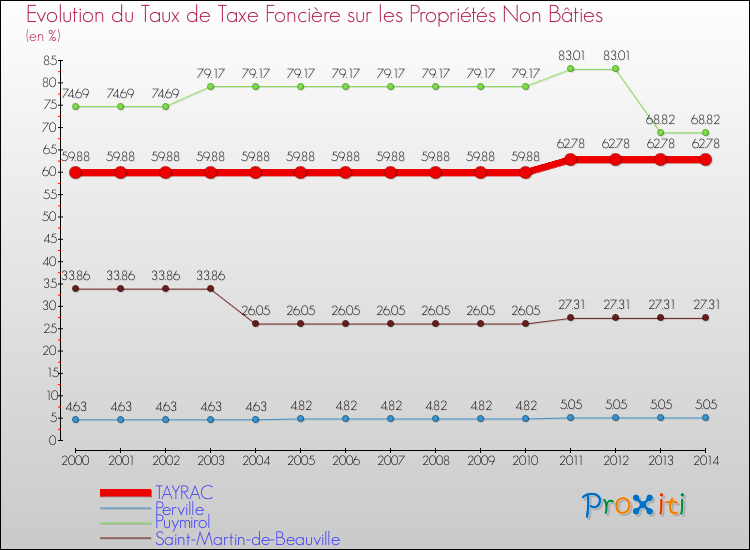 Evolution du taux de la taxe foncière sur les immeubles et terrains non batis pour TAYRAC et les communes proches de 2000 à 2014 Comparaison des taux de la taxe foncière sur les immeubles et terrains non batis pour TAYRAC et les communes voisines de 2000 à 2014