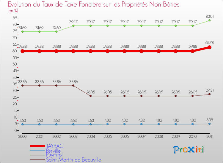 Evolution du taux de la taxe foncière sur les immeubles et terrains non batis pour TAYRAC et les communes proches Comparaison des taux de la taxe foncière sur les immeubles et terrains non batis pour TAYRAC et les communes voisines