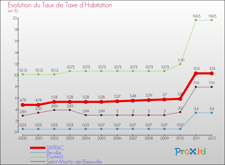 Evolution du taux de la taxe d'habitation pour TAYRAC et les communes proches Comparaison des taux de la taxe d'habitation pour TAYRAC et les communes voisines