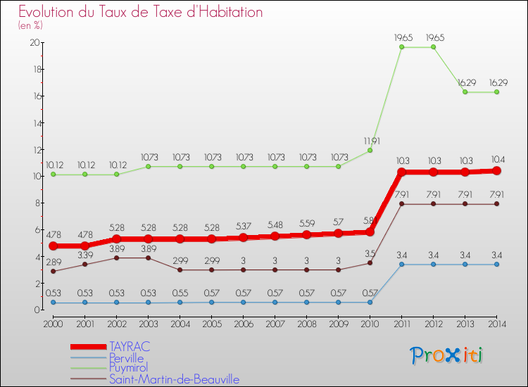Evolution du taux de la taxe d'habitation pour TAYRAC et les communes proches de 2000 à 2014 Comparaison des taux de la taxe d'habitation pour TAYRAC et les communes voisines de 2000 à 2014