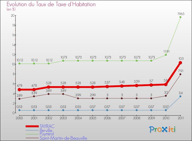 Evolution du taux de la taxe d'habitation pour TAYRAC et les communes proches Comparaison des taux de la taxe d'habitation pour TAYRAC et les communes voisines