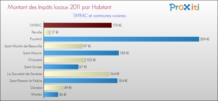 Montant des impôts locaux par Habitant pour TAYRAC et les communes proches Comparaison des impôts locaux par habitant pour TAYRAC et les communes voisines