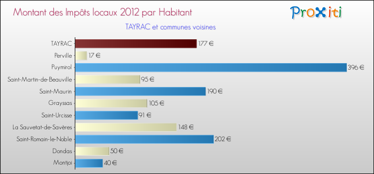 Montant des impôts locaux par Habitant pour TAYRAC et les communes proches Comparaison des impôts locaux par habitant pour TAYRAC et les communes voisines